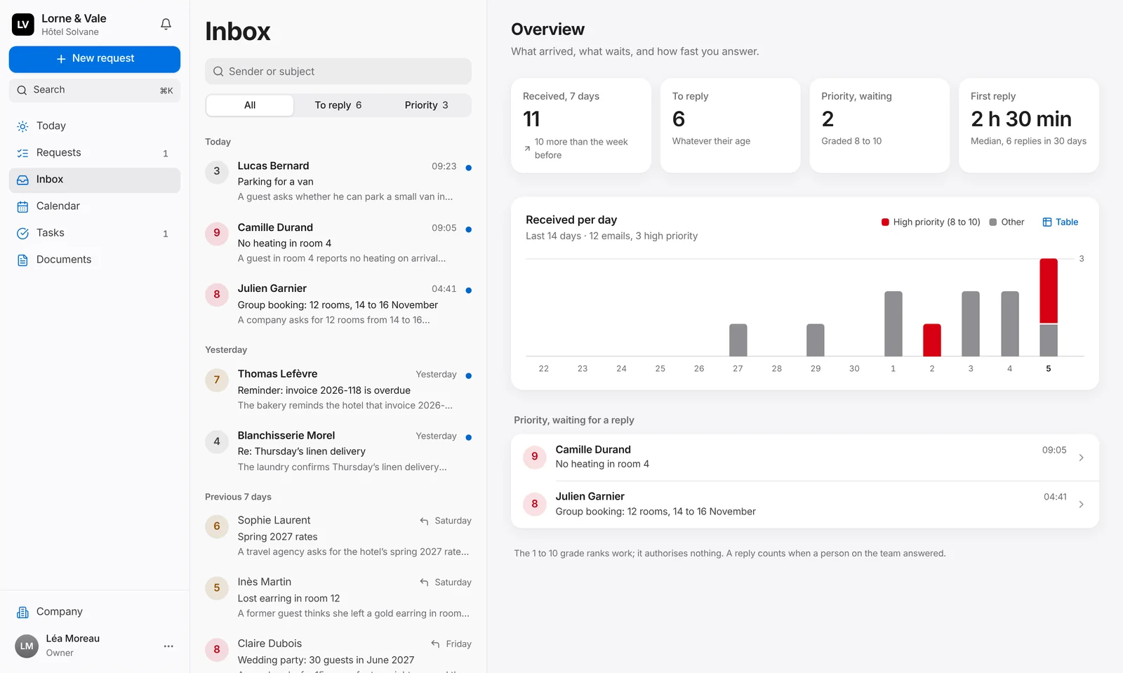 The inbox on the web platform beside its overview: 11 emails received in 7 days, 6 to reply to, 2 priority emails waiting, a median first reply of 2 h 30 min, and a chart of the last 14 days with high priority emails in red