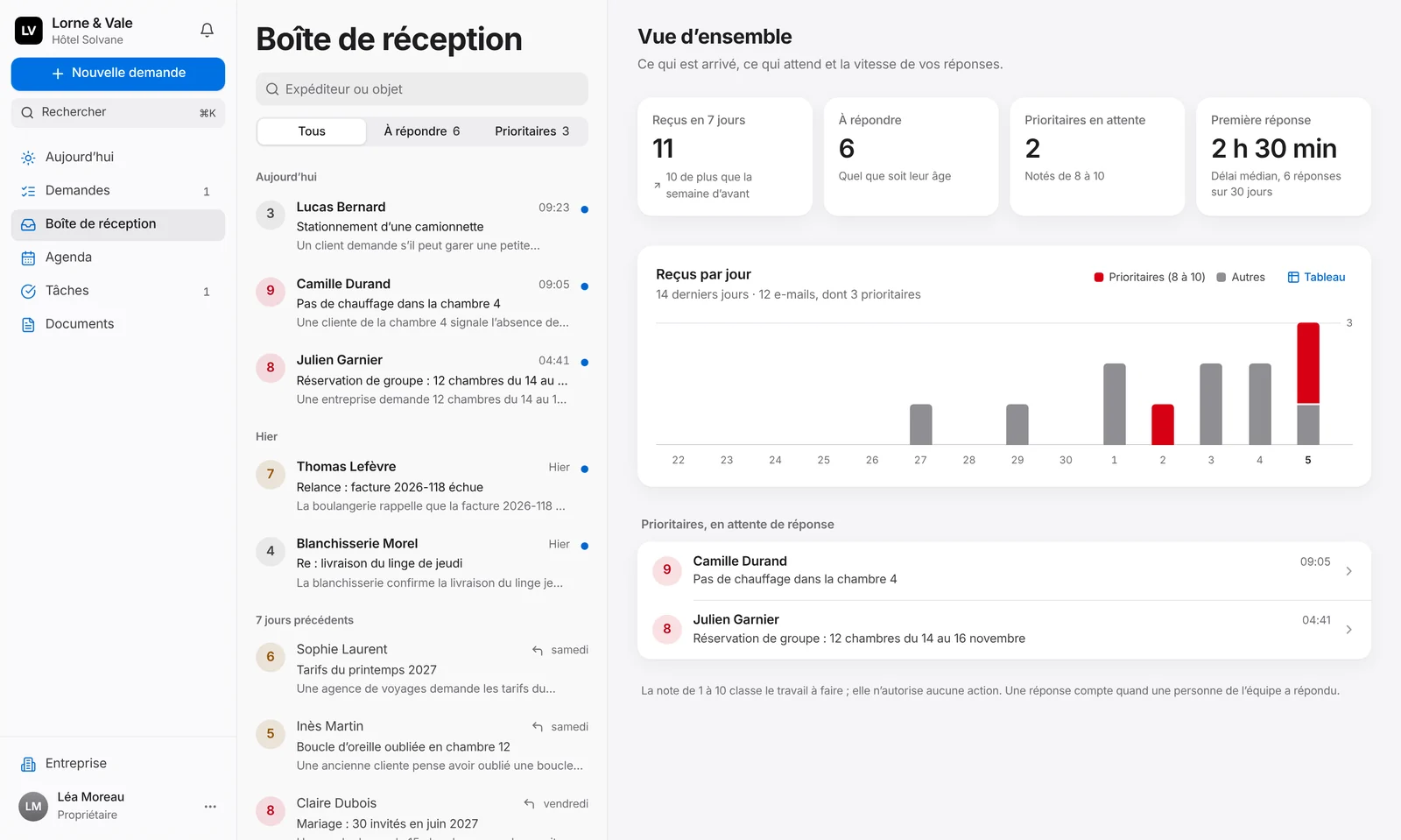 La boîte de réception de la plateforme web à côté de sa vue d’ensemble : 11 e-mails reçus en 7 jours, 6 à répondre, 2 e-mails prioritaires en attente, une première réponse en 2 h 30 min en médiane, et le graphique des 14 derniers jours avec les e-mails prioritaires en rouge