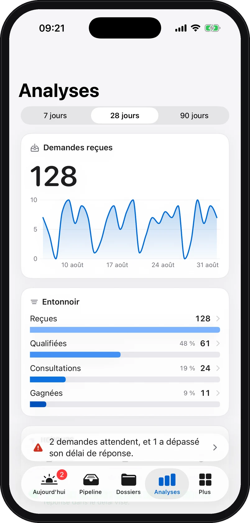 Capture de l’application iPhone, données de démonstration : Les analyses sur iPhone : demandes reçues sur 28 jours, courbe quotidienne, et l’entonnoir reçues, qualifiées, consultations, gagnées, sur des données fictives.
